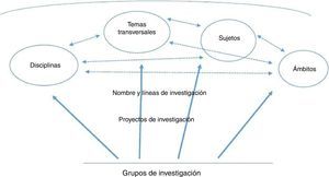 Orientaciones investigativas multirreferenciales en los grupos de investigación.