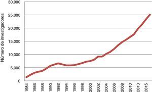 Desarrollo del sni por número total de investigadores 1984-2015. Fuente: elaboración propia con datos conacyt (2015).