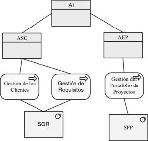 Arquitectura empresarial seleccionada