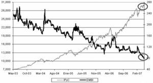 Correlation between Mexican Price Index (IPyC) and country risk (EMBI)