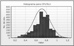 Histograma de distribuição dos dados CPV/RLV