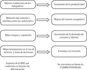 Relación teórica entre la RSE y la competitividad