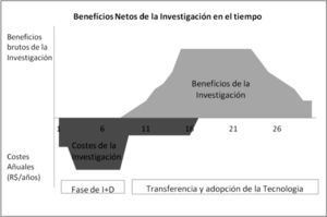 Costos y beneficios de la I+D