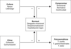 Modelo inicial explicativo de cultura, clima, burnout y consecuentes (compromiso y psicosomáticos).