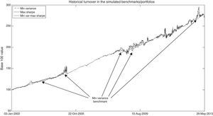 Historical turnover of the simulated portfolios.