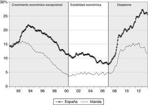 Tasa de desempleo (1991M01-2013M12).Fuente: FRED (2014).