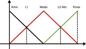 Conjunto de salida triangular Yj. Fuente: Elaboración propia.