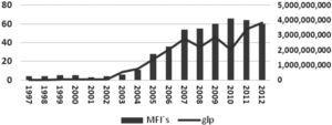 Number of IMFs and their portfolio (USD dollars) in Mexico 1997-2012. Annual frequency. Source: Author's own elaboration with data from the Microfinance Information Exchange (MIX Market).