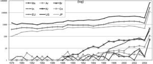 Patents of Industrialized and Asian and Latin American Emerging Countries in Pharmaceutical, Granted by USPTO 1978-2004 (log). Source: USPTO classification 514 and/or 424.