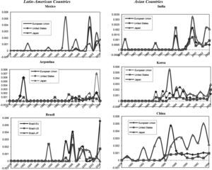 Pharmaceutical Industry: Citation Frequency of Industrialized Countries by Emering Countries, 1978 - 2004. Source: Authors’ elaboration from USPTO classification 514 and/or 424.