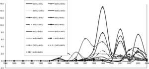 Relative Citation Frequency from European Union (EU) by Asian and Latin-American Emerging Countries. Source: Authors’ elaboration from USPTO classification 514 and/or 424.