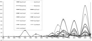 Relative Citation Frequency from Japan patentes (JP) by Asian and Latin-American Emerging Countries, 1988-2004. Source: Authors’ elaboration from USPTO classification 514 and/or 424.