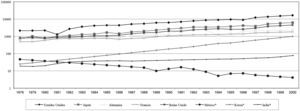 Research and Development Expenditure in Pharmaceutical Industry, 1978 - 2004. Millions of dollars of 1990 (log). Source: OCDE 2000; CONACYT and Indian and Korean Ministries of Science & Technology.
