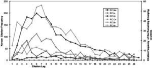 Citation Frequency Lag from Industrialized Countries by Emergent Countries. Source: Authors’ elaboration from USPTO classification 514 and/or 424.