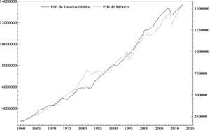 Evolución del PIB trimestral de México y de Estados Unidos, 1960:1 -2012:4 Fuente: OCDE, véase Tabla 1.