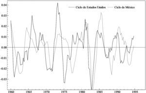 Ciclos Similares estimados de México y de Estados Unidos de primer orden: 1960:1-1994:4.