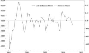 Ciclos comunes estimados de México y de Estados Unidos de primer orden: 1995:1-2012:4.