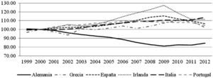 Evolución de los costos laborales unitarios en países seleccionados de la eurozona (1999-2012). Datos expresados en términos nominales. Fuente: Elaboración propia con datos de la Comisión Europea.