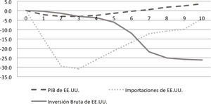 Crecimiento acumulado del PIB, importaciones e inversión en EE.UU. Fuente: Elaboración propia con información de BEA (2012).