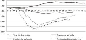 Crecimiento acumulado del desempleo, gastos de consumo personal, producción industrial y manufacturera en EE.UU. Fuente: Elaboración propia con información de BLS (2012).