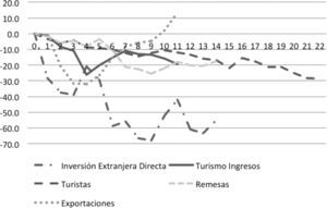 Crecimiento acumulado en distintos agregados económicos de México. Fuente: Elaboración propia con información de Banco de México (2012).