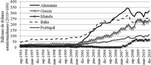 Títulos de deuda gubernamentales (Saldos en billones de dólares estadounidenses, 2010=100). Fuente: elaboración propia con datos del Banco de Pagos Internacionales.