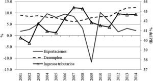 Exportaciones, desempleo e ingresos tributarios en Italia. Fuente: elaboración propia con datos de la OCDE.