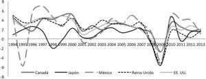 Evolución del PIB (crecimiento anual, %). Fuente: Elaboración propia con datos del Banco Mundial, General Economic Monitor «GDP growth (annual, %)».