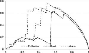 Curvas de progresividad del PAL en México por zona rural-urbana con niños, 2010. Fuente: Estimación propia con la base de datos de la ENIGH, 2010.
