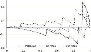 Curvas de progresividad de las Becas en México para hogares con y sin niños, 2010. Fuente: Estimación propia con la base de datos de la ENIGH, 2010.