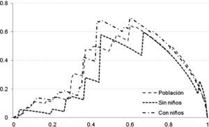 Curvas de progresividad del PAL en México para hogares con y sin niños, 2010. Fuente: Estimación propia con la base de datos de la ENIGH, 2010.