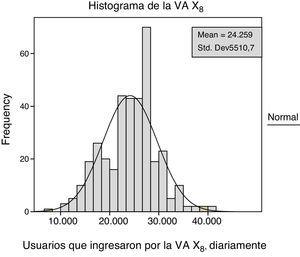 Histograma de la VA X8 Fuente: Gómez-Eguiarte (2013).