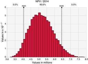 Monte Carlo simulation for NPV.