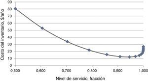 Relación entre el nivel de servicio y el costo del inventario.