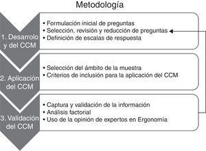 Metodología para el desarrollo y validación del CCM. Fuente: Elaboración propia.