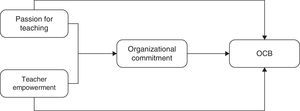 Path model showing the influence of passion for teaching and teacher empowerment on the organizational citizenship behavior mediated by organizational commitment.