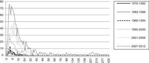 Frecuencia de citas backward para VE por periodos (1976-2012). Fuente: ibid.