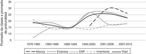 Evolución de la combinación promedio de las clases y profundidad en los VE por periodos (1976-2012). Fuente: ibid.