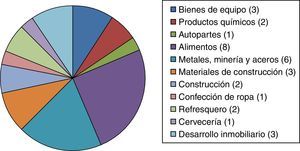 Muestra seleccionada de empresas mexicanas cotizadas a estudiar del sector industrial. Fuente: Elaboración propia.