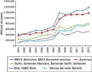 Principales bancos en México (activos). Fuente: elaboración propia a partir del portafolio de información de la SHCP.