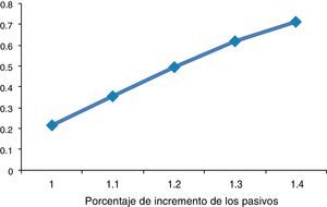 Probabilidad de incumplimiento como función del incremento de pasivos. Fuente: elaboración propia.