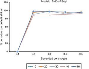 Número de nodos en default vs severidad de choque (choque correlacionado, capital/activo = 0.10). Modelo Erdös-Rényi. Fuente: elaboración propia con resultado de simulador.