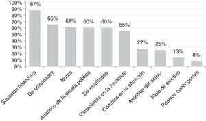 Porcentajes de publicación de reportes contables señalados por el CONAC (2008-2012) Fuente: Elaboración propia con cuentas públicas estatales y federales.