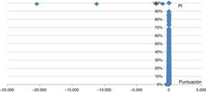 Distribución logística score versus probabilidad de incumplimiento con la metodología vigente de la CNBV. Fuente: elaboración propia con la paquetería Stata 13, de acuerdo con la regresión logística y a la distribución logit.