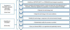 Concept of the development of technological capabilities.