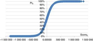 Logistic score distribution versus probability of default through the model proposed.