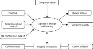 Substantive theory “A Phase of Change and Learning”.