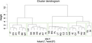 Dendrogram created through Ward's method of cluster analysis for year 2013.