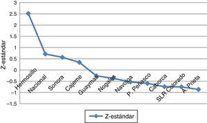 Gráfico de puntuaciones global estandarizado para las entidades, 2010. Fuente: elaboración propia.