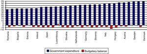 Government Expenditure and Budgetary Balance in the EU-28 member states (% of GDP, mean 1996–2014). Source: Eurostat.